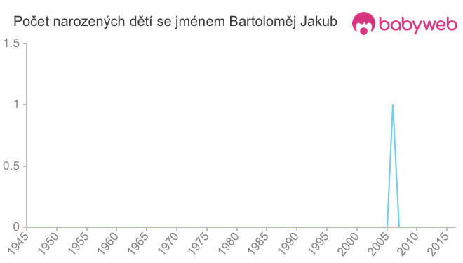 Počet dětí narozených se jménem Bartoloměj Jakub