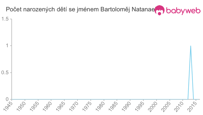 Počet dětí narozených se jménem Bartoloměj Natanael