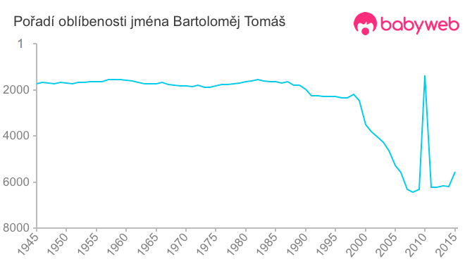 Pořadí oblíbenosti jména Bartoloměj Tomáš