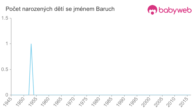 Počet dětí narozených se jménem Baruch