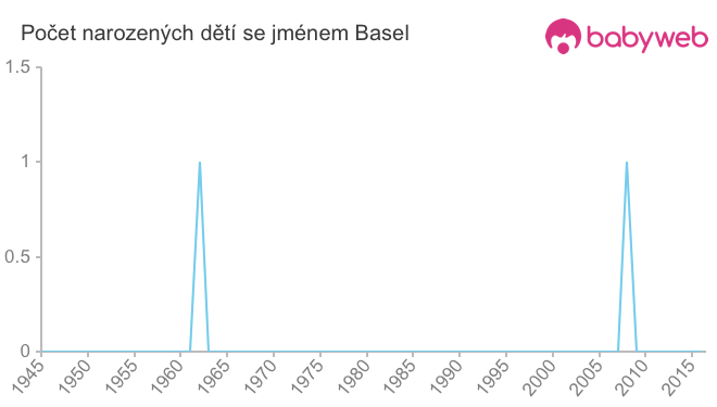 Počet dětí narozených se jménem Basel