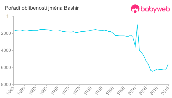 Pořadí oblíbenosti jména Bashir