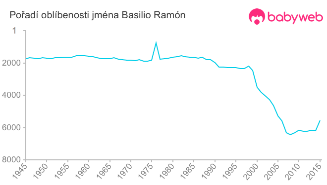 Pořadí oblíbenosti jména Basilio Ramón