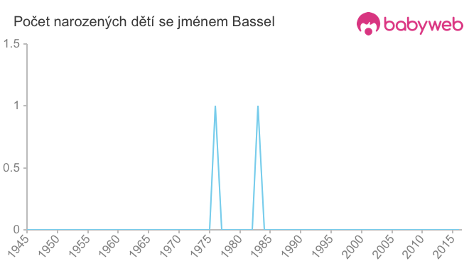Počet dětí narozených se jménem Bassel