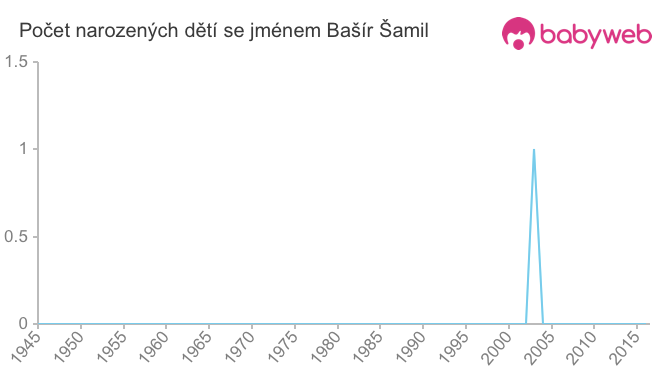 Počet dětí narozených se jménem Bašír Šamil