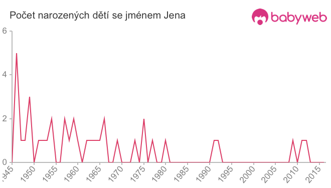 Počet dětí narozených se jménem Jena