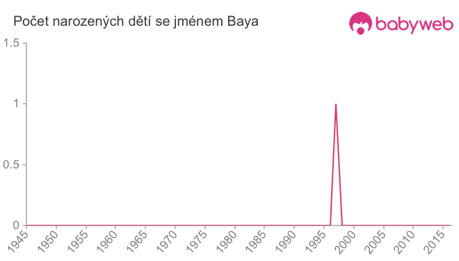 Počet dětí narozených se jménem Baya