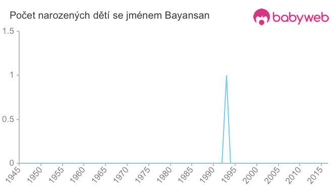 Počet dětí narozených se jménem Bayansan