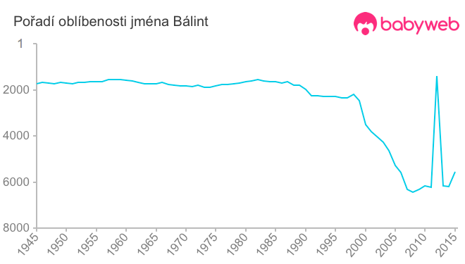 Pořadí oblíbenosti jména Bálint