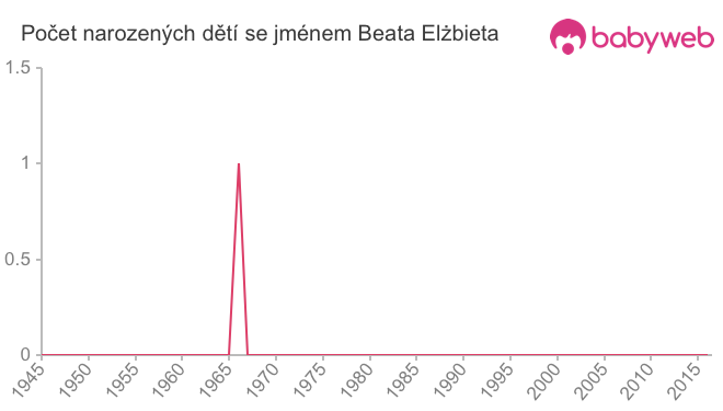 Počet dětí narozených se jménem Beata Elżbieta