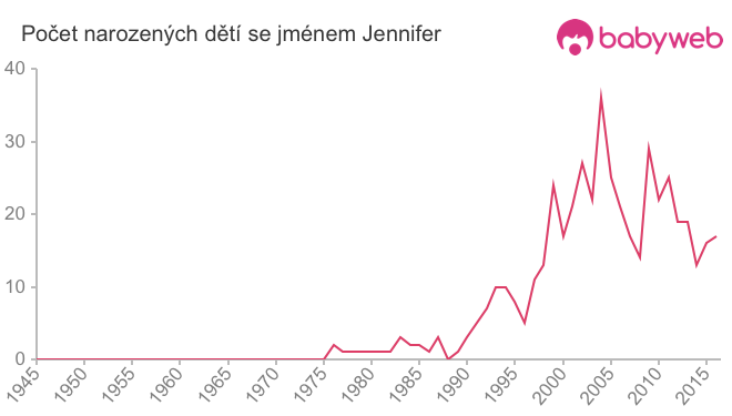 Počet dětí narozených se jménem Jennifer