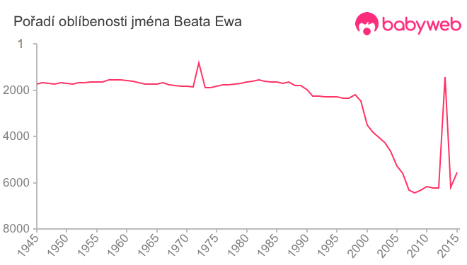 Pořadí oblíbenosti jména Beata Ewa
