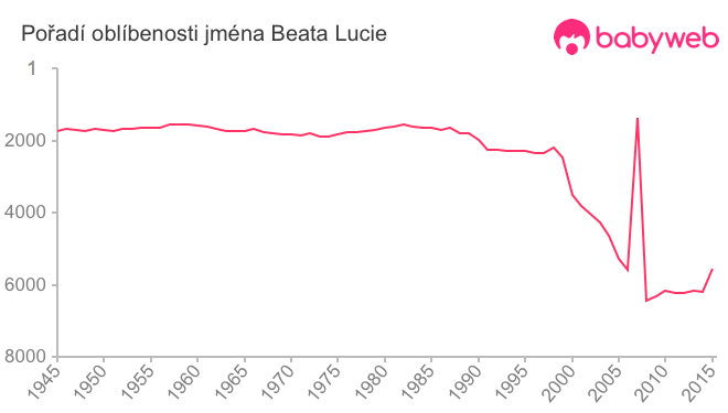 Pořadí oblíbenosti jména Beata Lucie