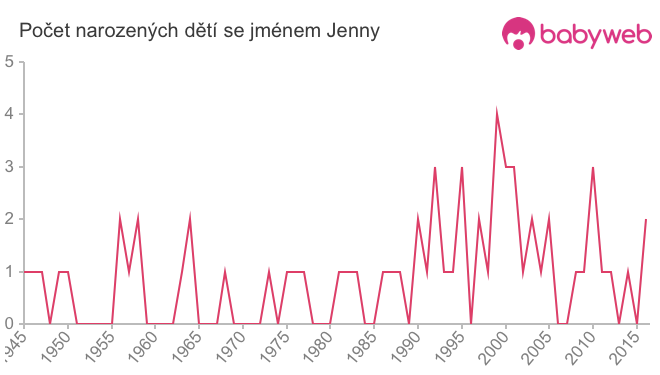 Počet dětí narozených se jménem Jenny