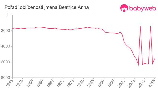 Pořadí oblíbenosti jména Beatrice Anna