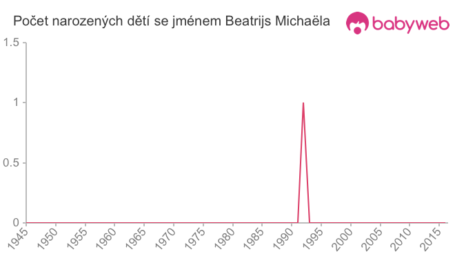 Počet dětí narozených se jménem Beatrijs Michaëla