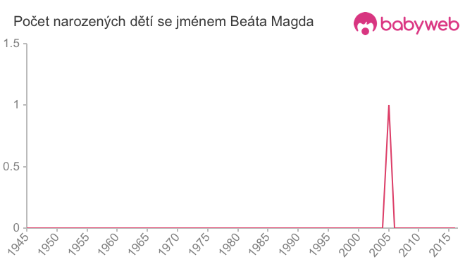 Počet dětí narozených se jménem Beáta Magda