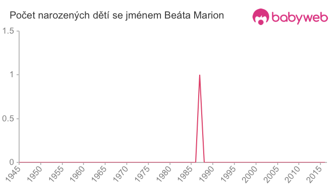 Počet dětí narozených se jménem Beáta Marion