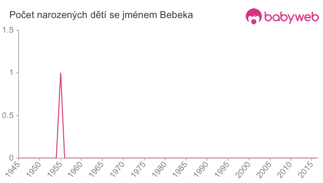 Počet dětí narozených se jménem Bebeka