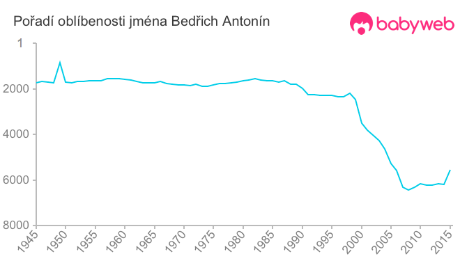 Pořadí oblíbenosti jména Bedřich Antonín