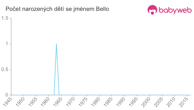Počet dětí narozených se jménem Bello