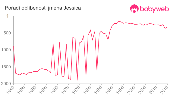 Pořadí oblíbenosti jména Jessica