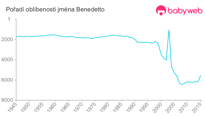 Pořadí oblíbenosti jména Benedetto