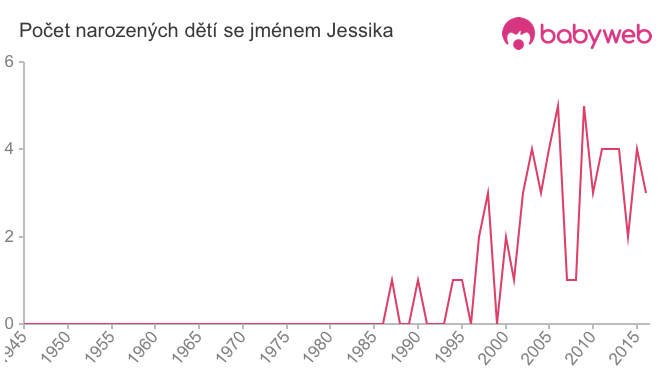 Počet dětí narozených se jménem Jessika