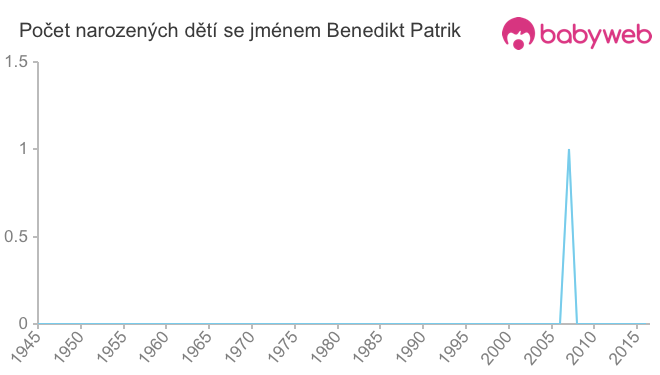 Počet dětí narozených se jménem Benedikt Patrik