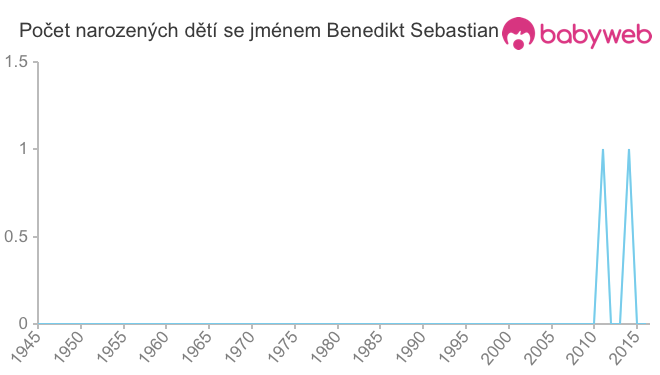 Počet dětí narozených se jménem Benedikt Sebastian