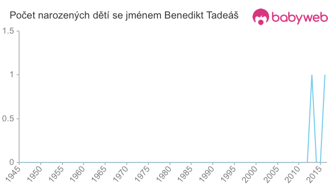 Počet dětí narozených se jménem Benedikt Tadeáš