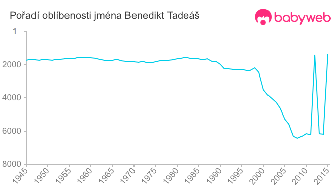 Pořadí oblíbenosti jména Benedikt Tadeáš