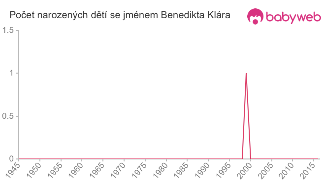 Počet dětí narozených se jménem Benedikta Klára