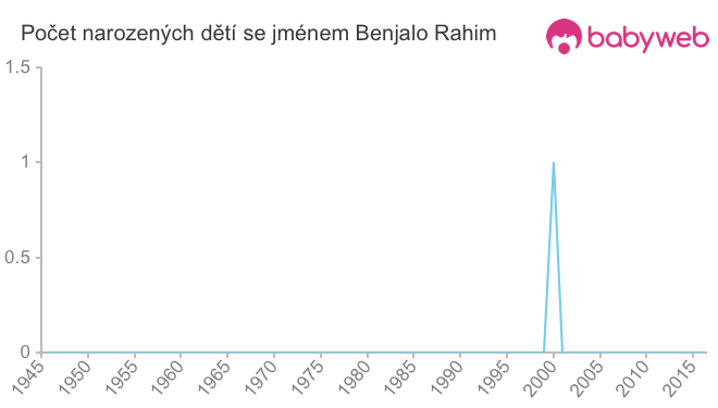 Počet dětí narozených se jménem Benjalo Rahim