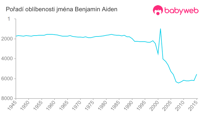 Pořadí oblíbenosti jména Benjamin Aiden