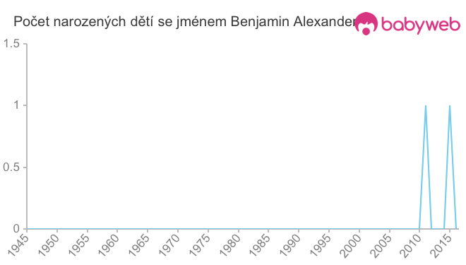 Počet dětí narozených se jménem Benjamin Alexander