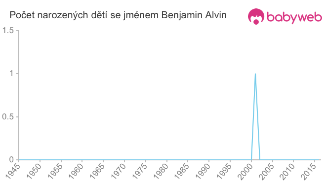 Počet dětí narozených se jménem Benjamin Alvin