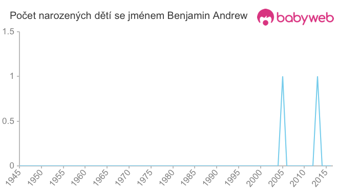 Počet dětí narozených se jménem Benjamin Andrew
