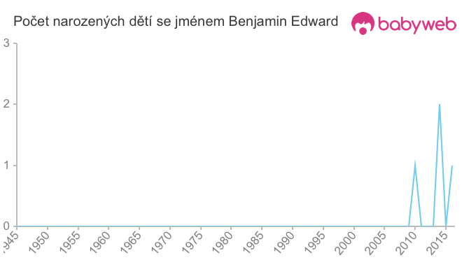 Počet dětí narozených se jménem Benjamin Edward