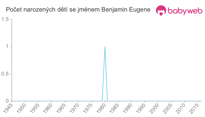 Počet dětí narozených se jménem Benjamin Eugene