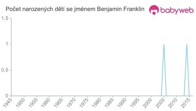 Počet dětí narozených se jménem Benjamin Franklin
