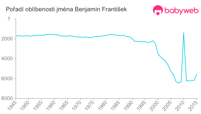 Pořadí oblíbenosti jména Benjamin František