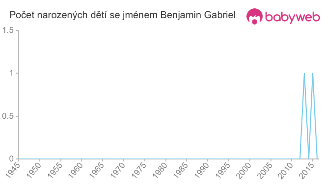 Počet dětí narozených se jménem Benjamin Gabriel