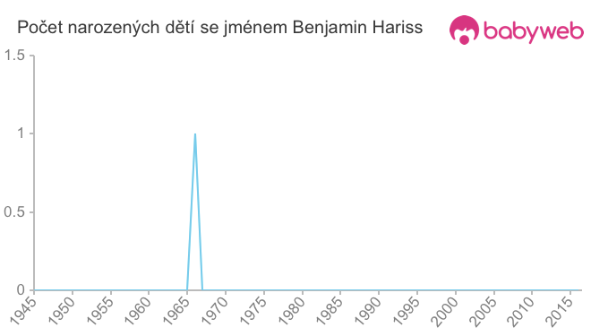 Počet dětí narozených se jménem Benjamin Hariss