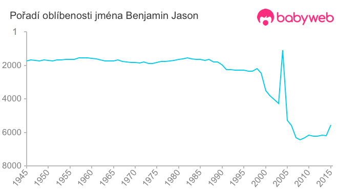 Pořadí oblíbenosti jména Benjamin Jason