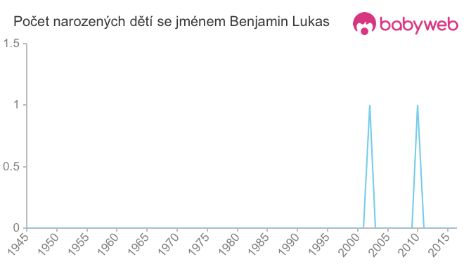 Počet dětí narozených se jménem Benjamin Lukas