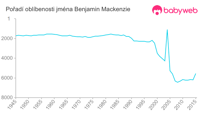 Pořadí oblíbenosti jména Benjamin Mackenzie