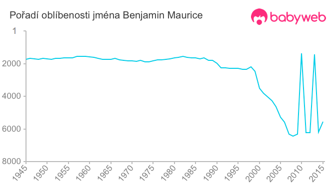 Pořadí oblíbenosti jména Benjamin Maurice