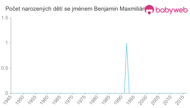 Počet dětí narozených se jménem Benjamin Maxmilián