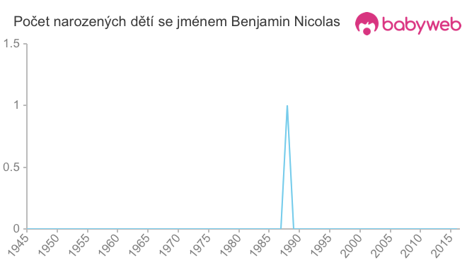 Počet dětí narozených se jménem Benjamin Nicolas